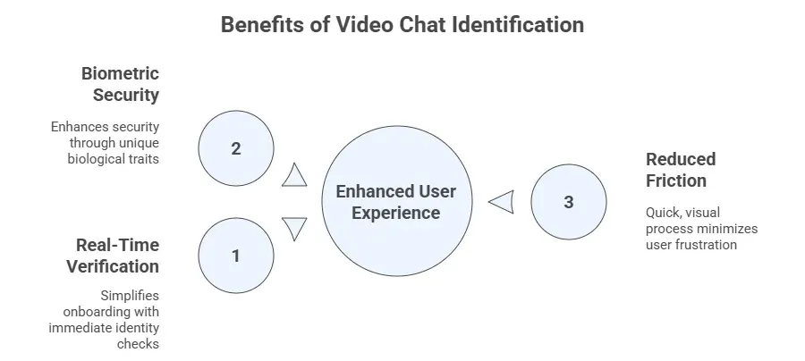 Benefits of Video Chat Identification