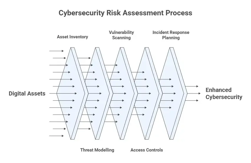 Best Practices for Cybersecurity