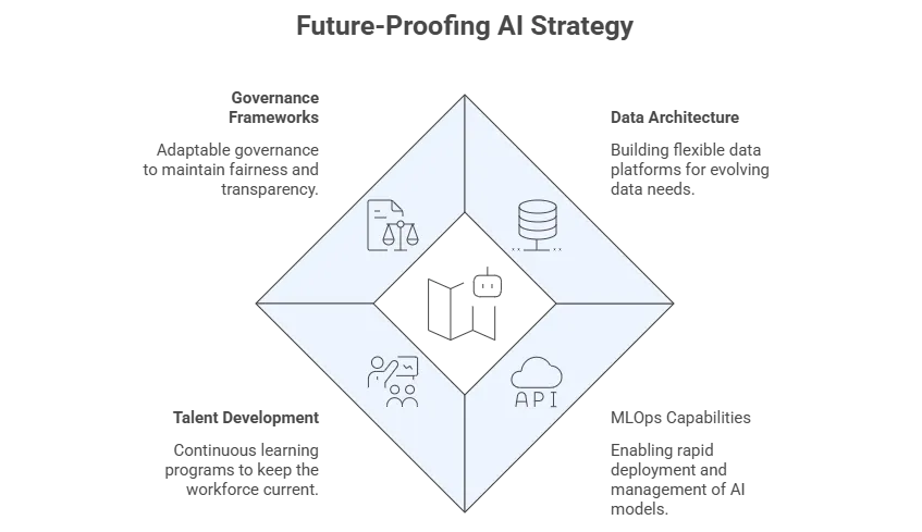 Future-Proofing Your AI Strategy